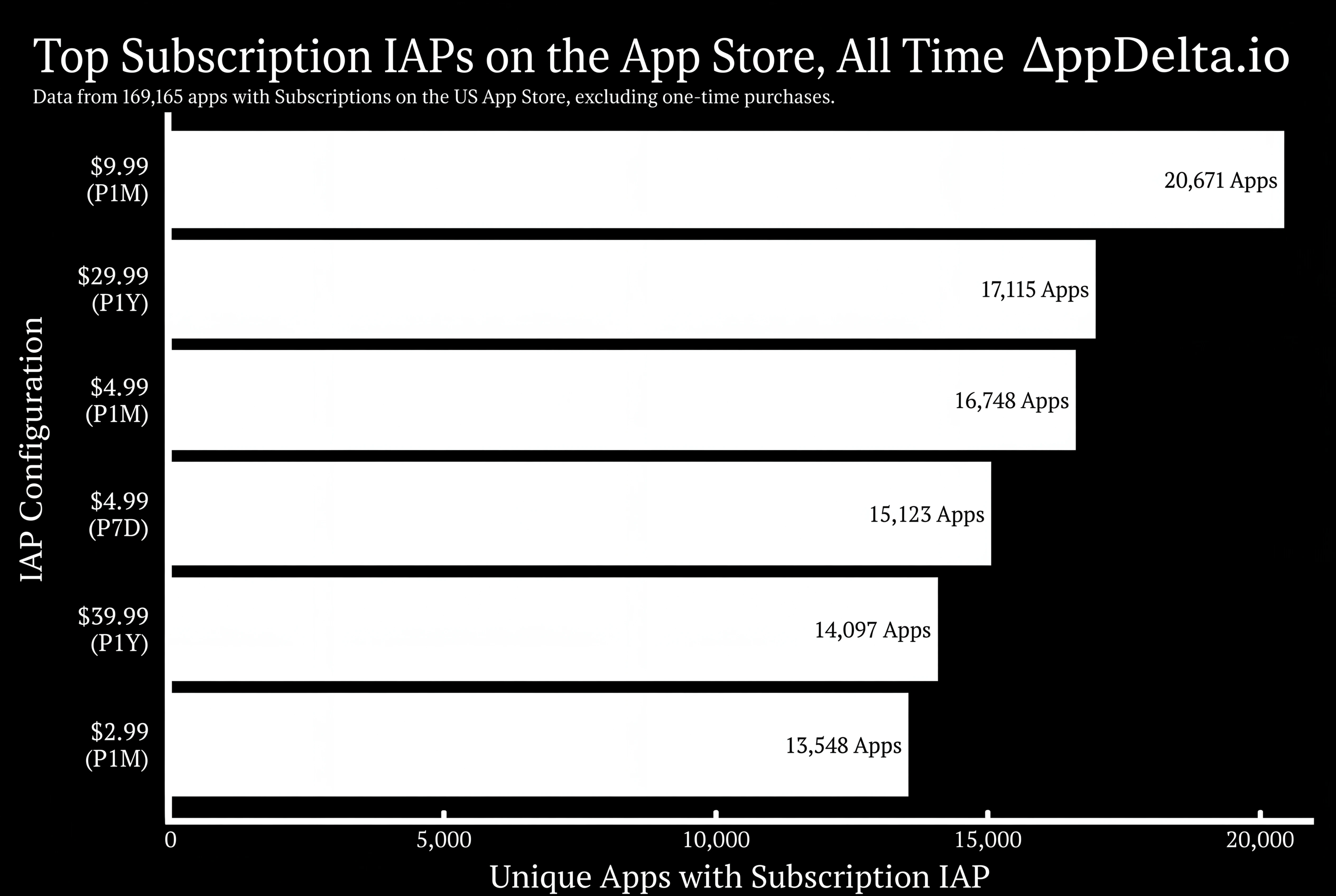 Top Subscriptions on the App Store